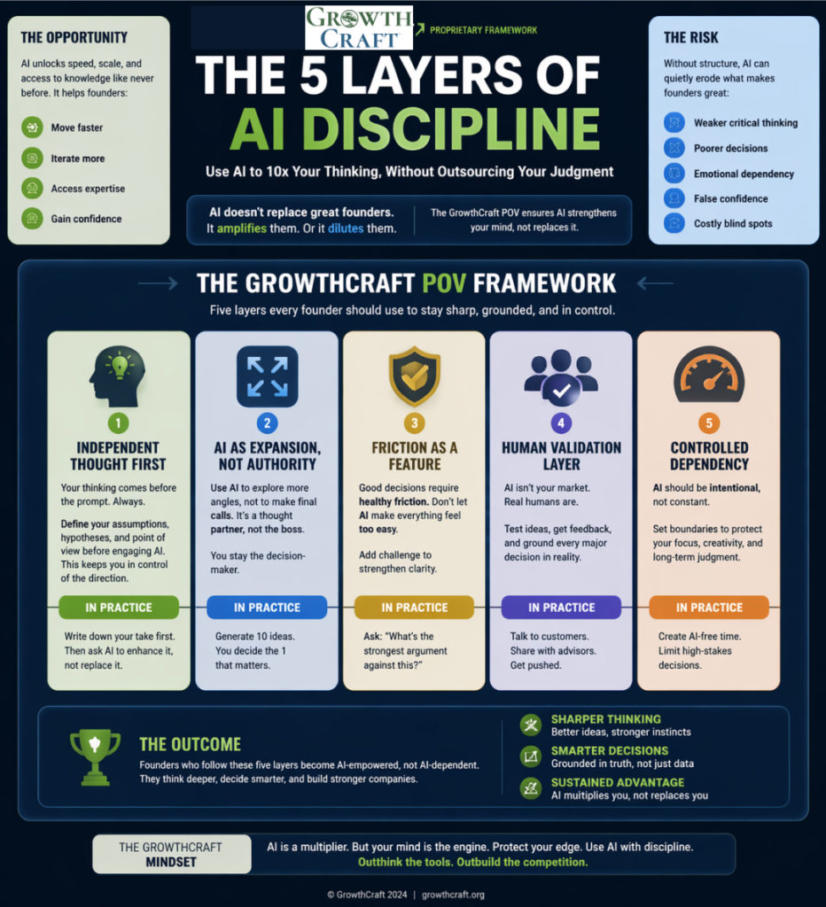 A graphic depiction of the GrowthCraft 5 Layers of AI Discipline 